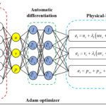 Burger's Equation Discontinuity and Physics-Informed Neural Networks