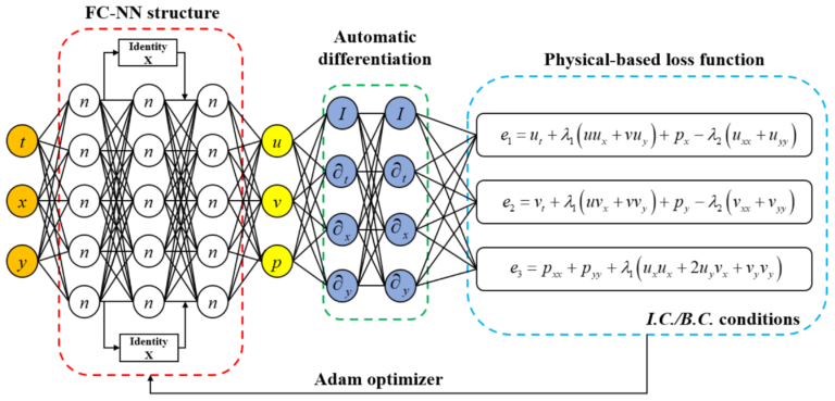 Burger’s Equation Discontinuity and Physics-Informed Neural Networks: A Revolutionary Approach in Computational Physics